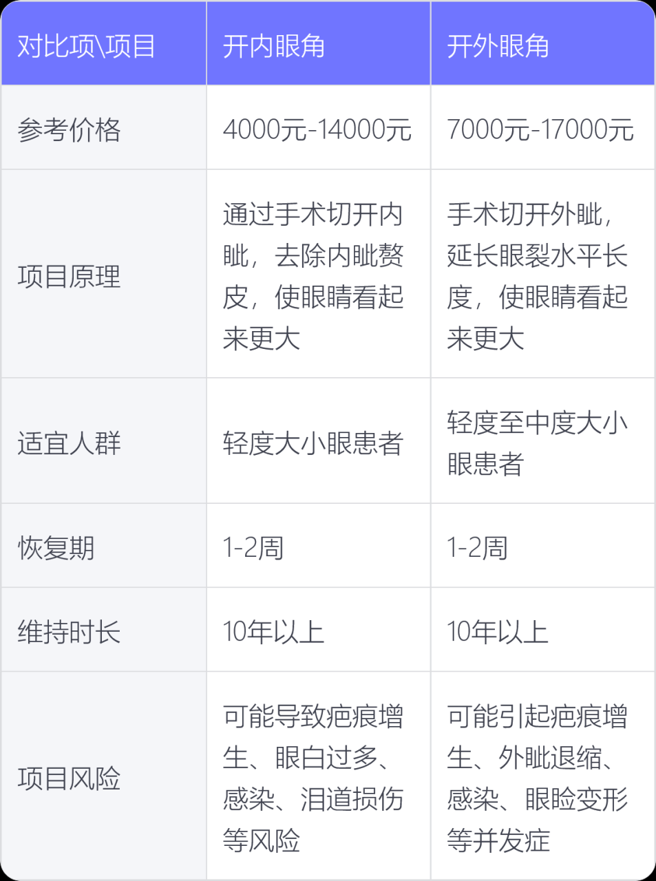 开眼角手术费用多少钱?不同地区开眼角大概费用插图1 如何选择合适的医院与医生?