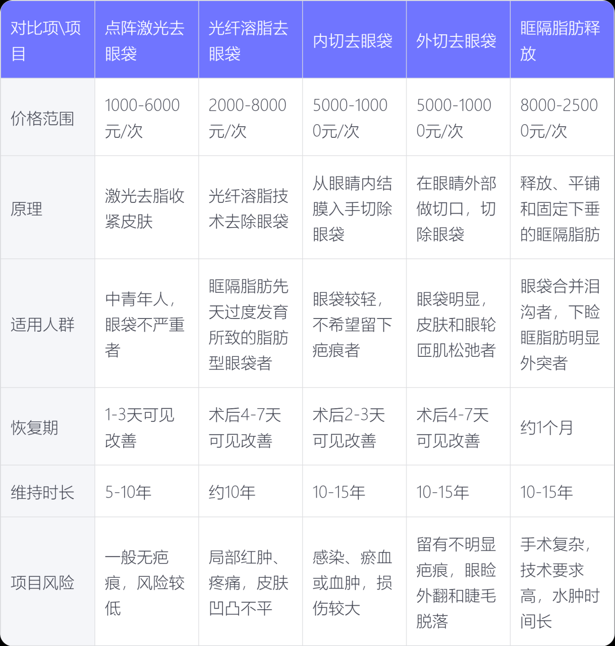 北京不开刀去眼袋价格多少钱?非手术去除眼袋多少钱效果如何插图1 效果评估及注意事项